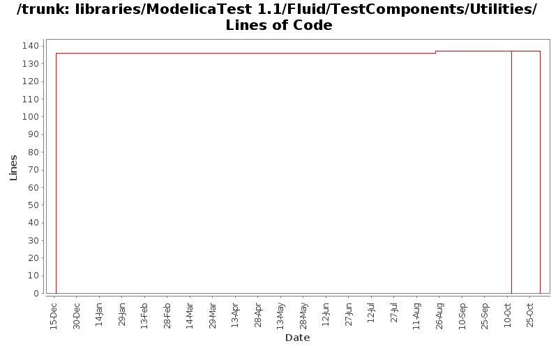 libraries/ModelicaTest 1.1/Fluid/TestComponents/Utilities/ Lines of Code